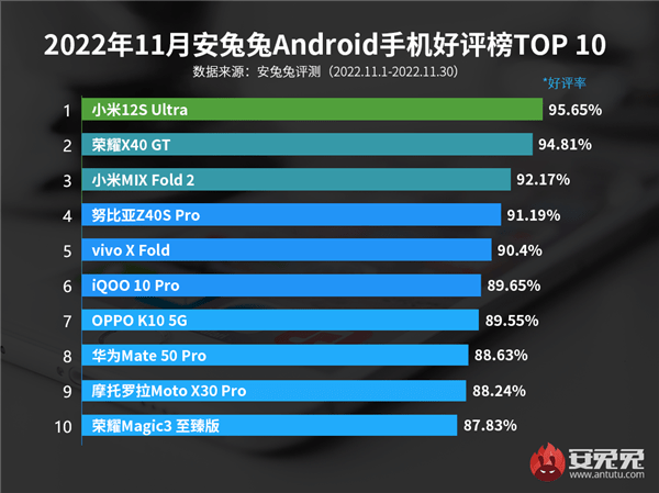 华为手机nova2评测
:最新安卓手机好评榜：小米12S Ultra连续5个月排名第一